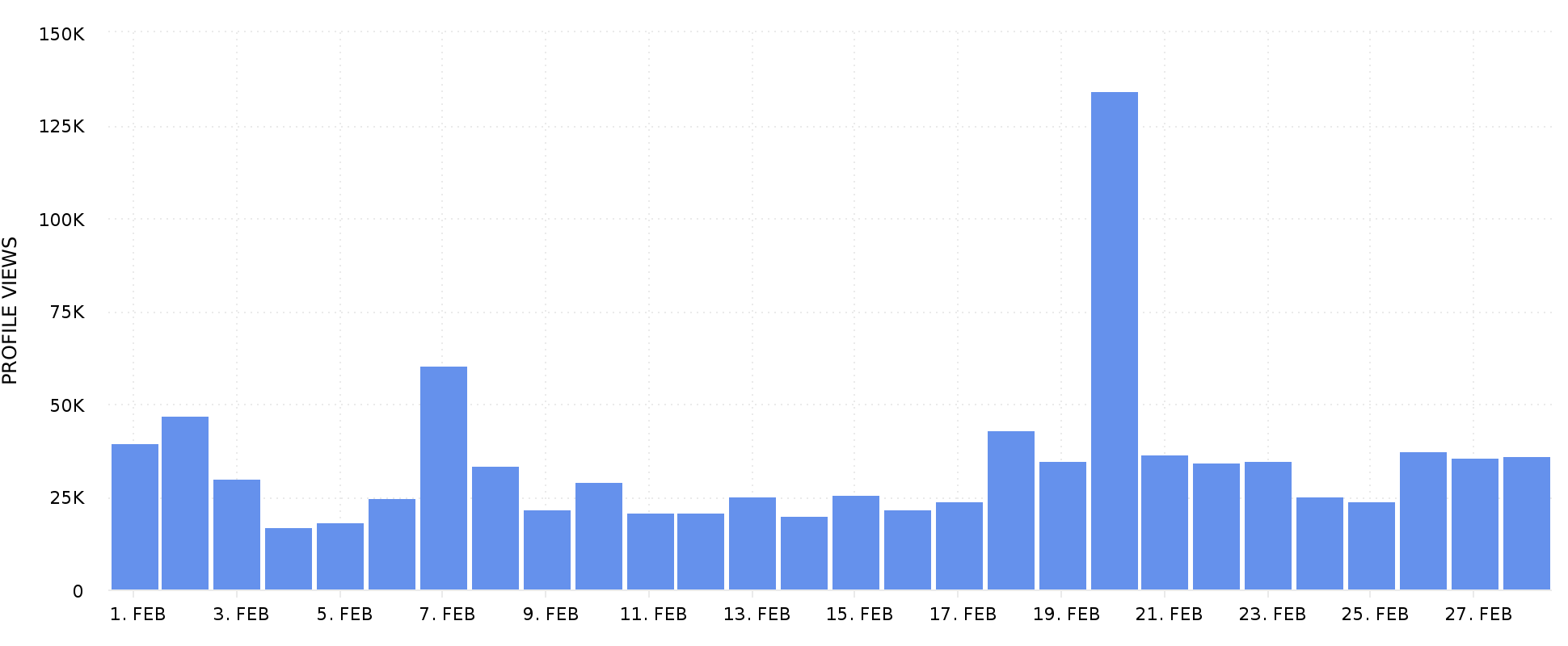 Instagram Profile Visits