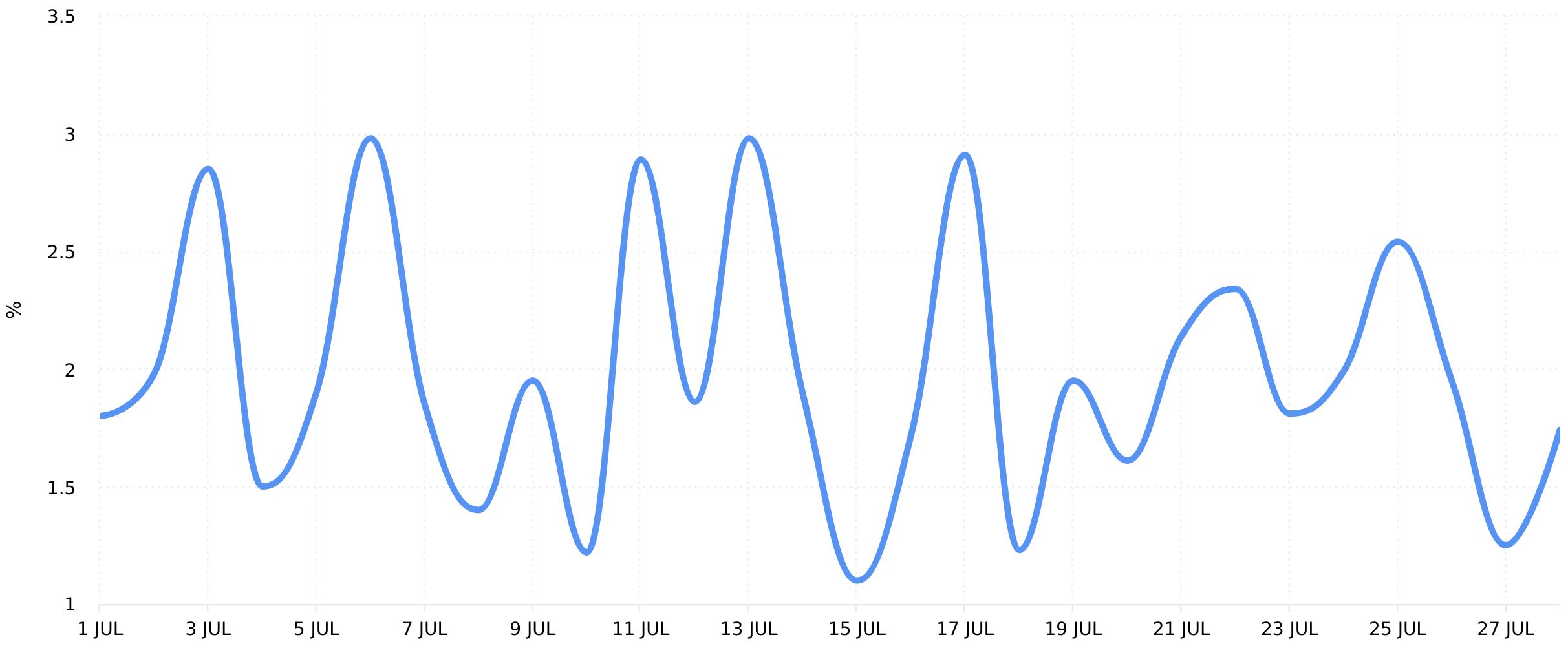 TikTok Ad Engagement Rate by Reach