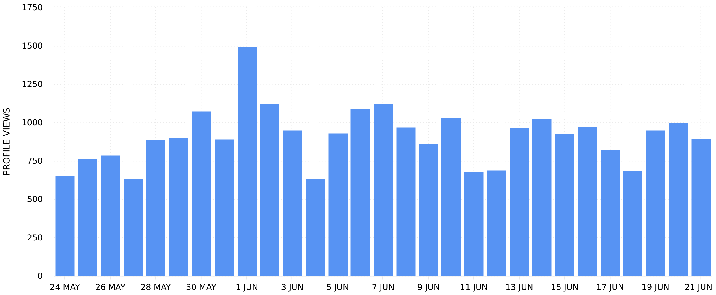 Threads Analytics - Profile Views