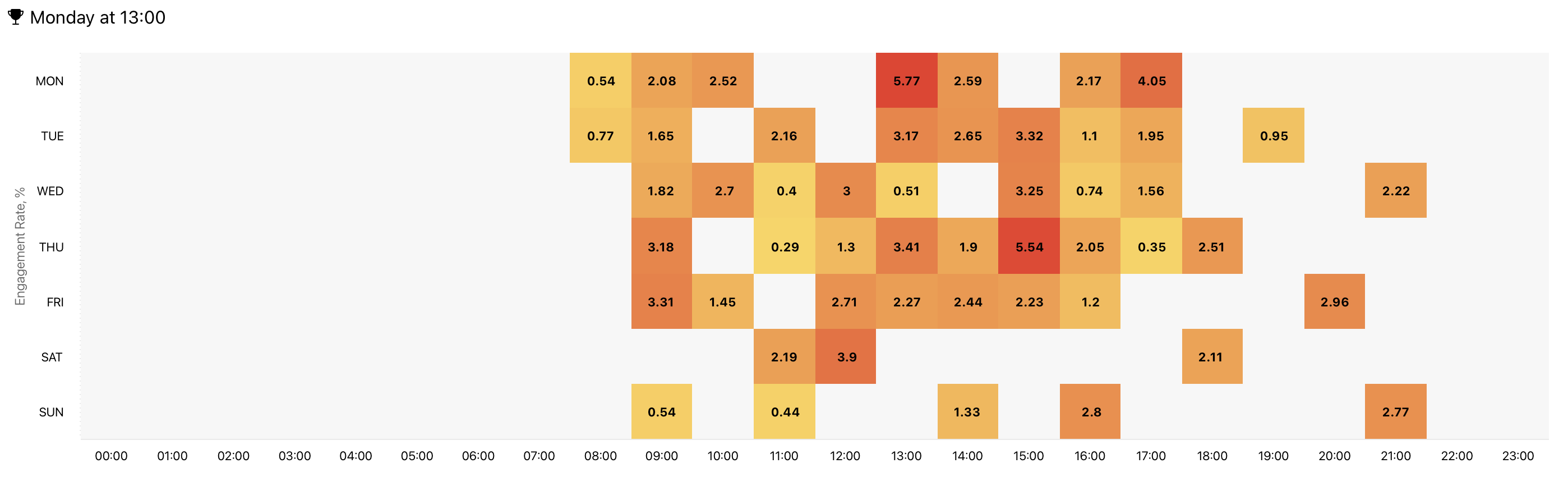 Threads Analytics - Best Time to Post