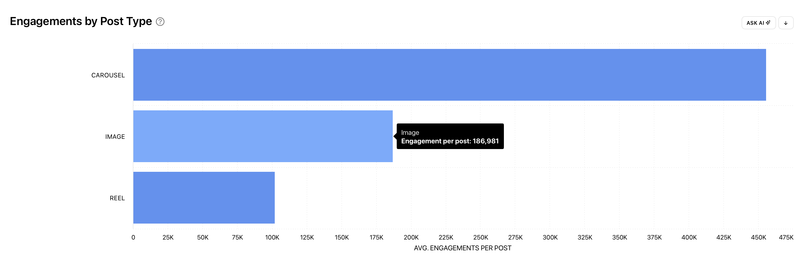 Collab Engagements by Post Type