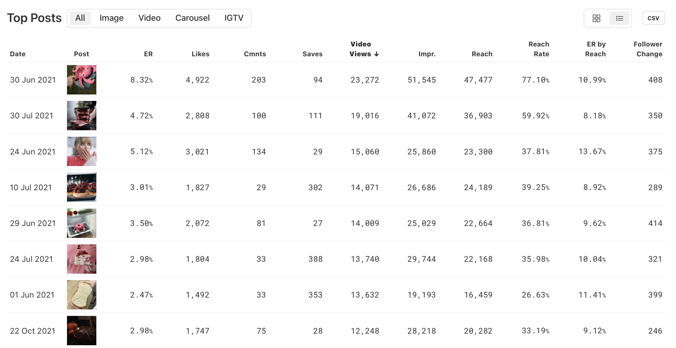 Instagram posts data table view
