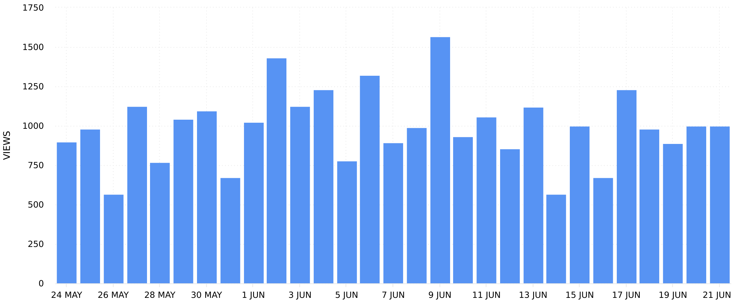 Threads Analytics - Post Views