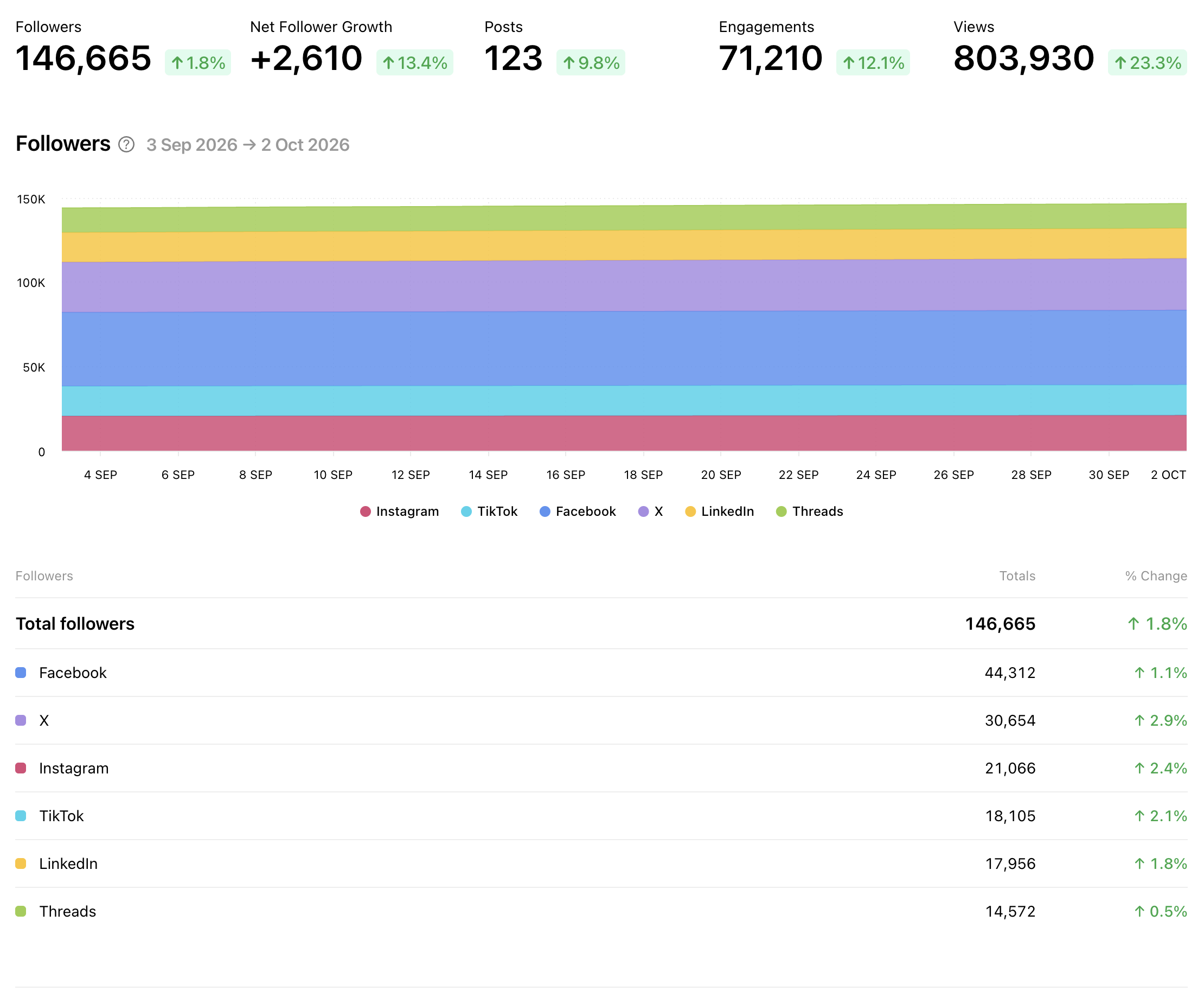 Follower Growth in Group report