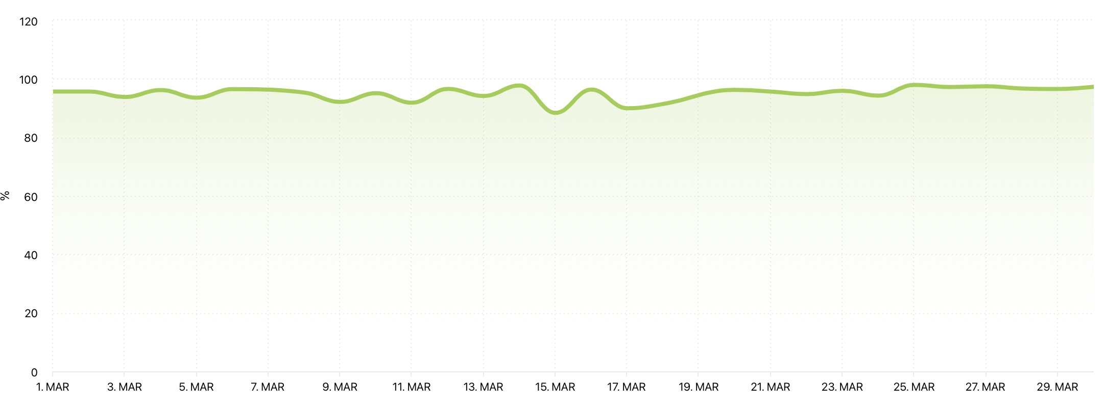 Instagram Stories Completion Rate