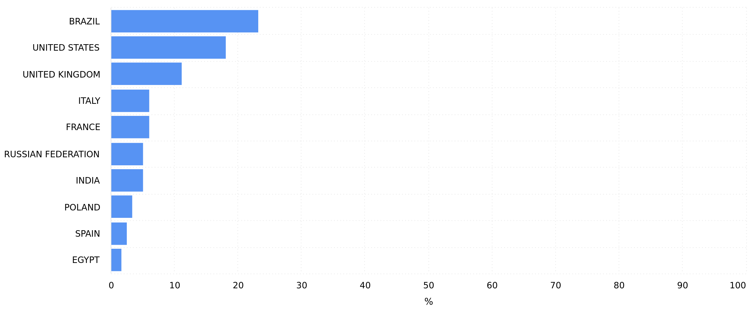 TikTok List of Countries of Followers