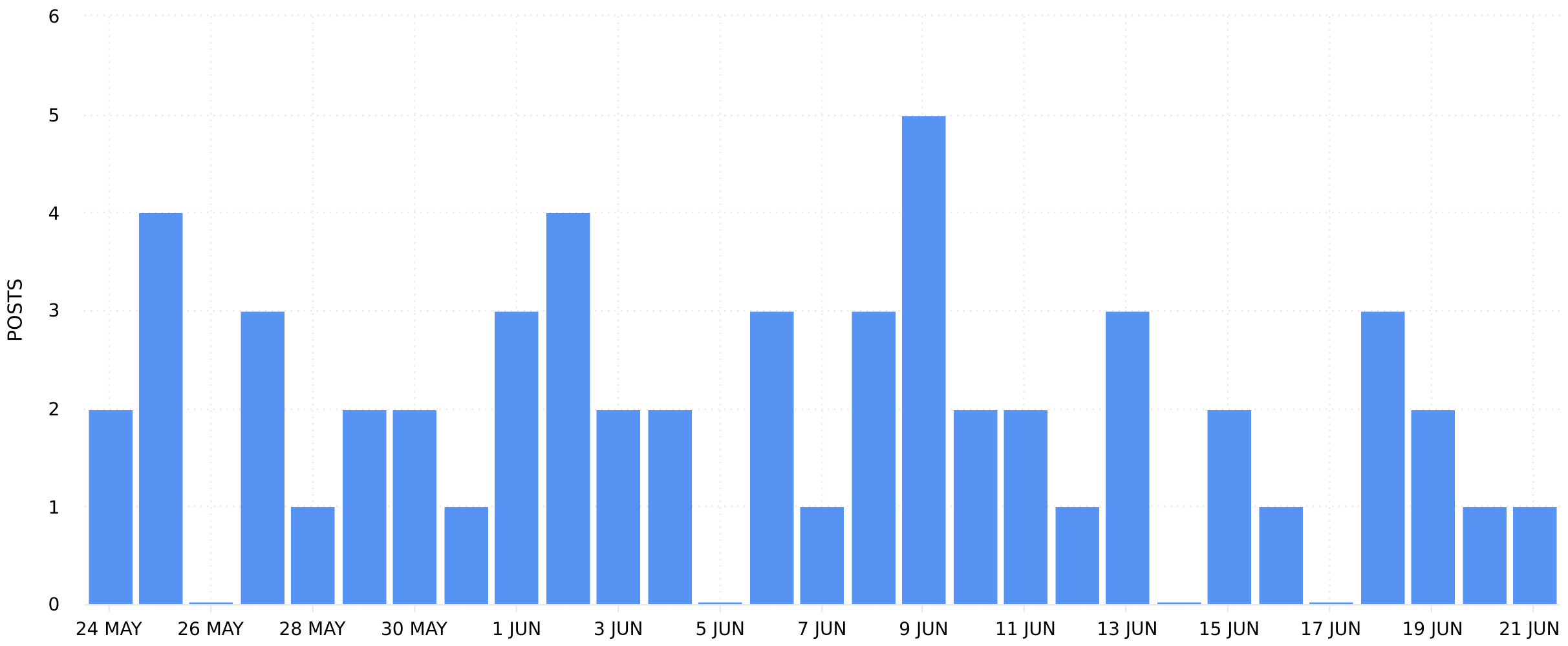 Threads Analytics - Post Views