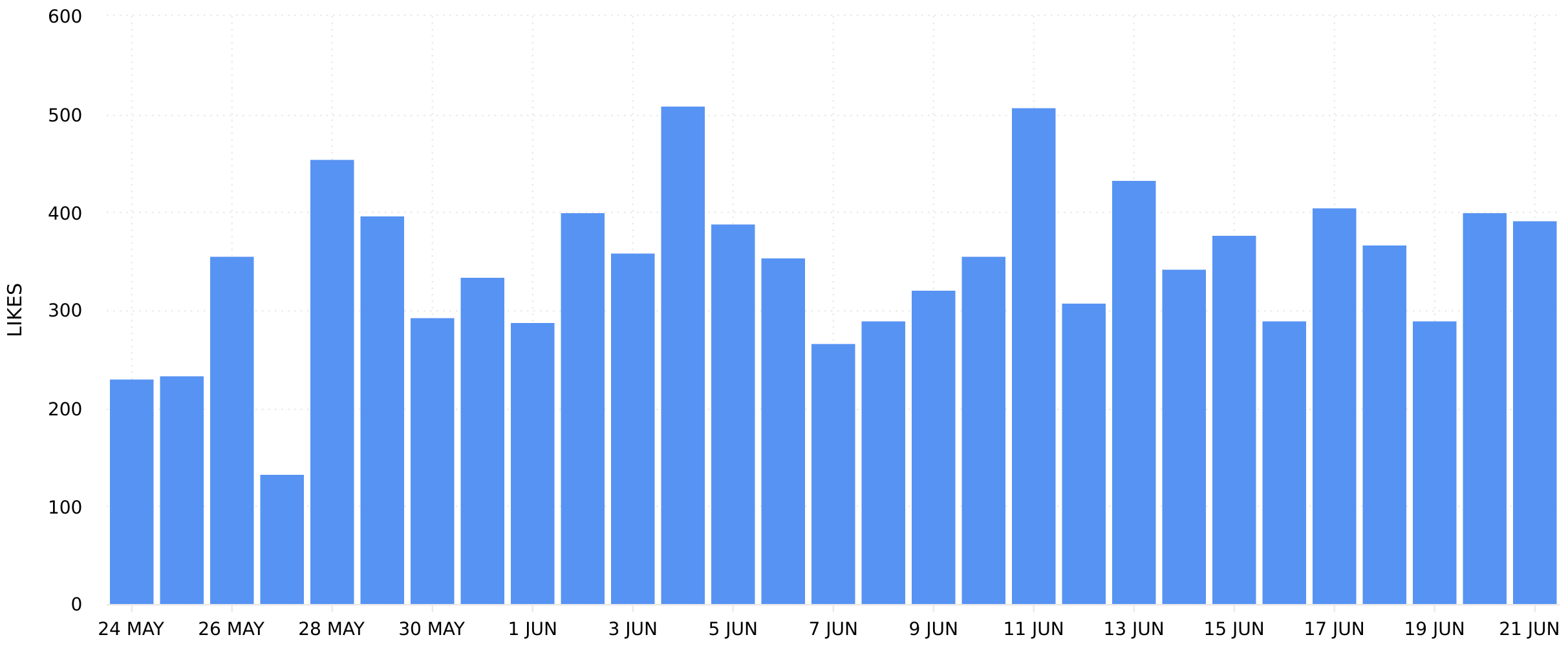 Threads Analytics - Profile Likes