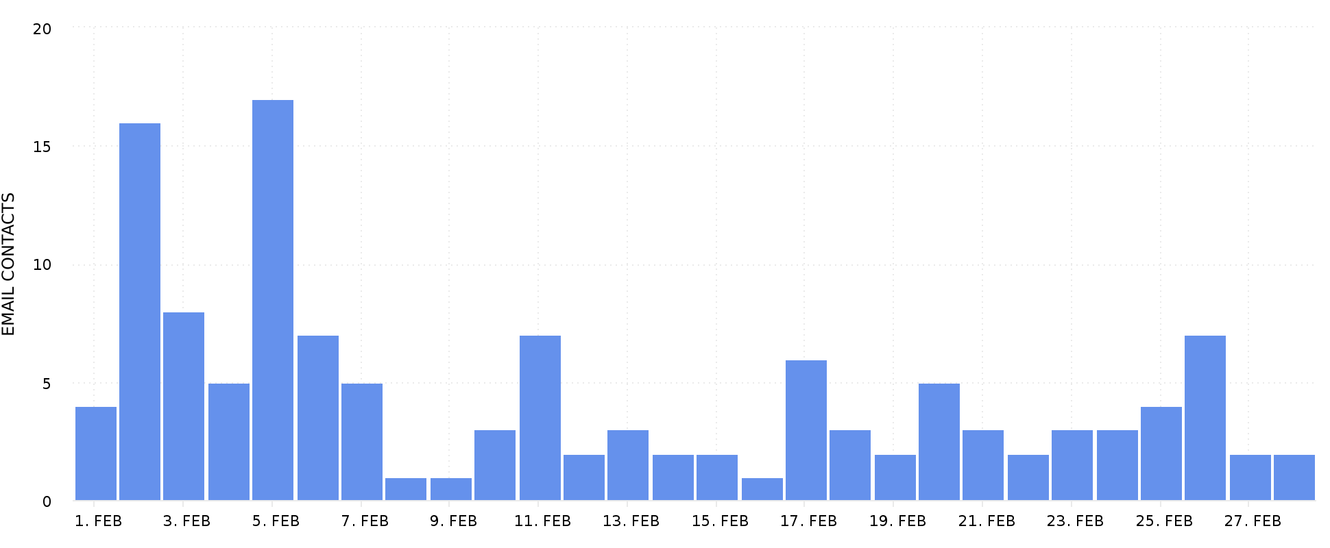 Instagram Profile Email Button Taps
