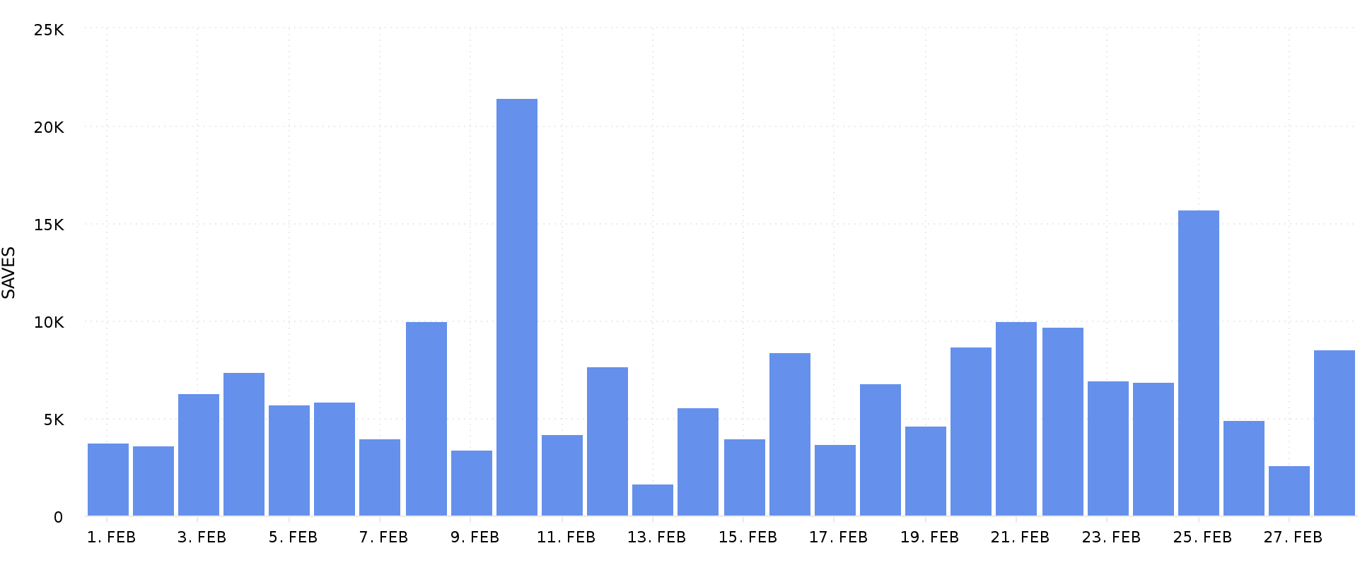Number of Saves Instagram