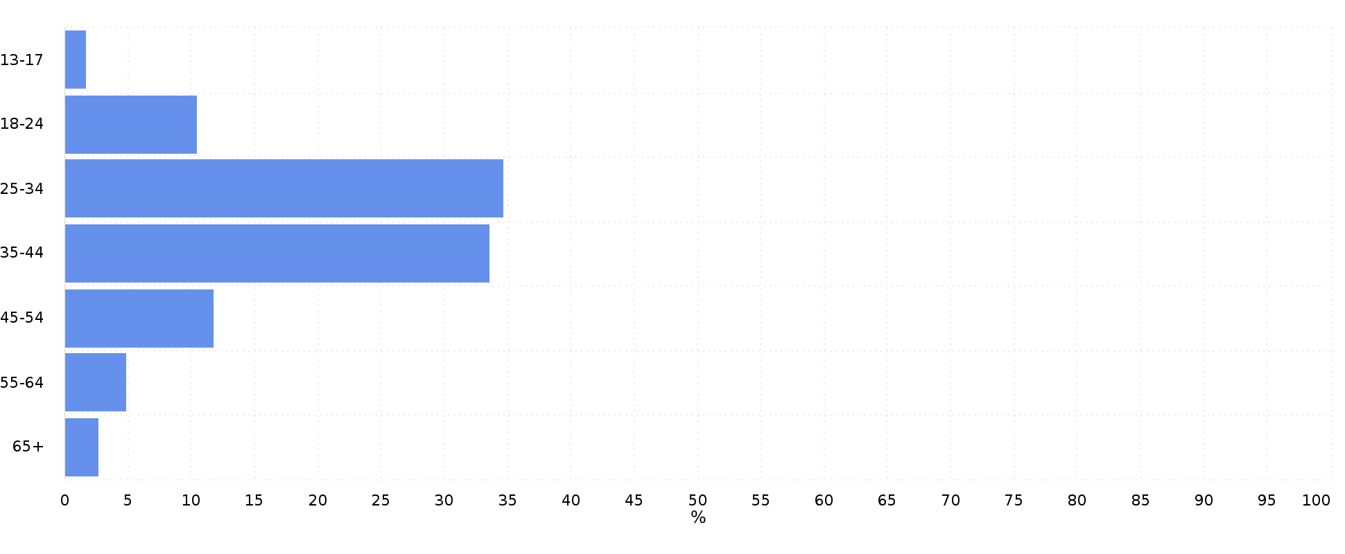 Age of Followers Instagram