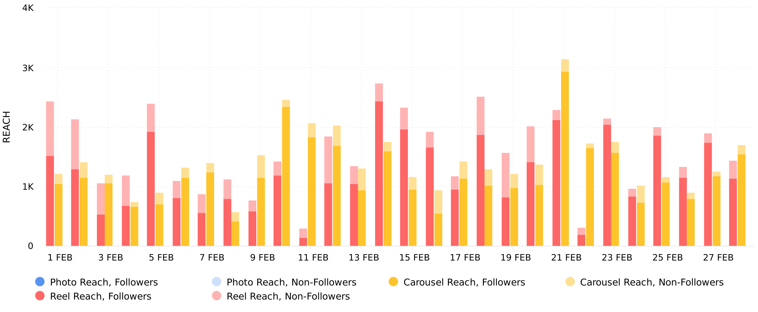 Instagram Post Reach