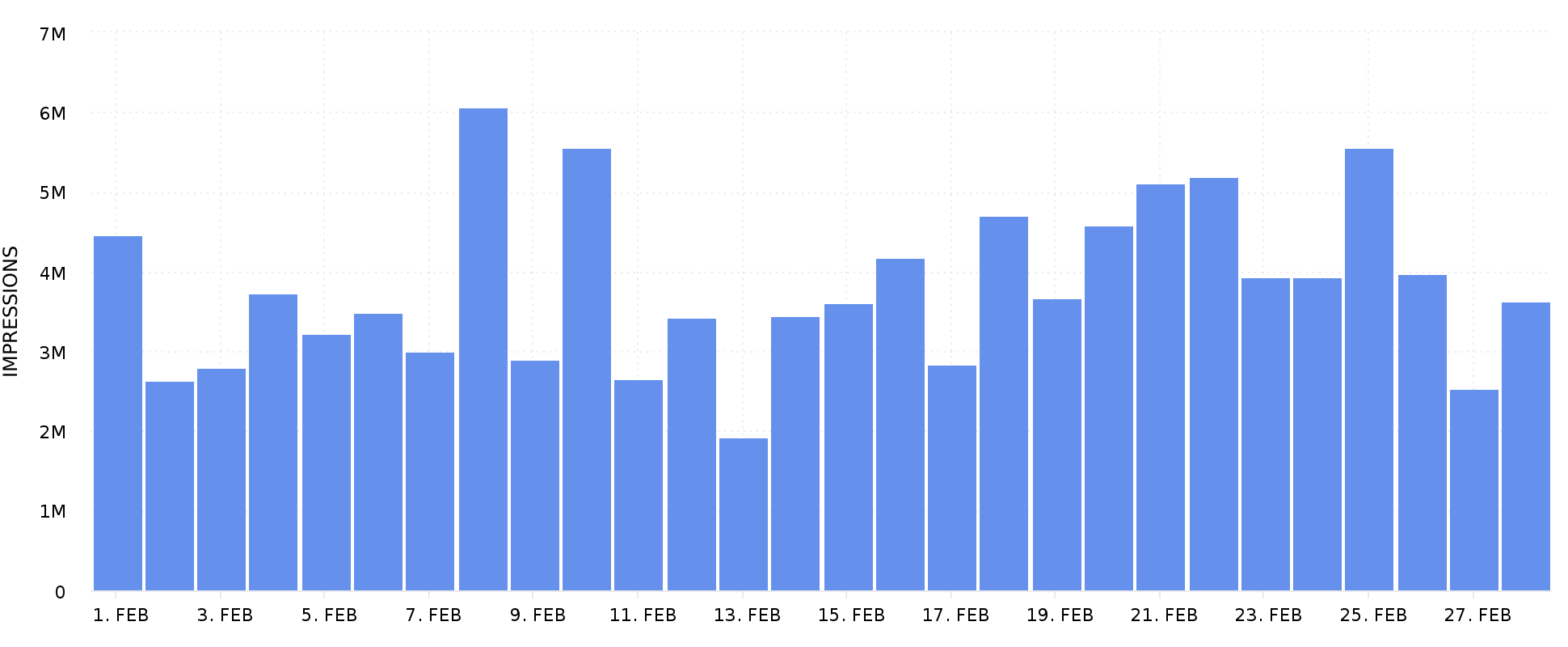 Impressions Instagram