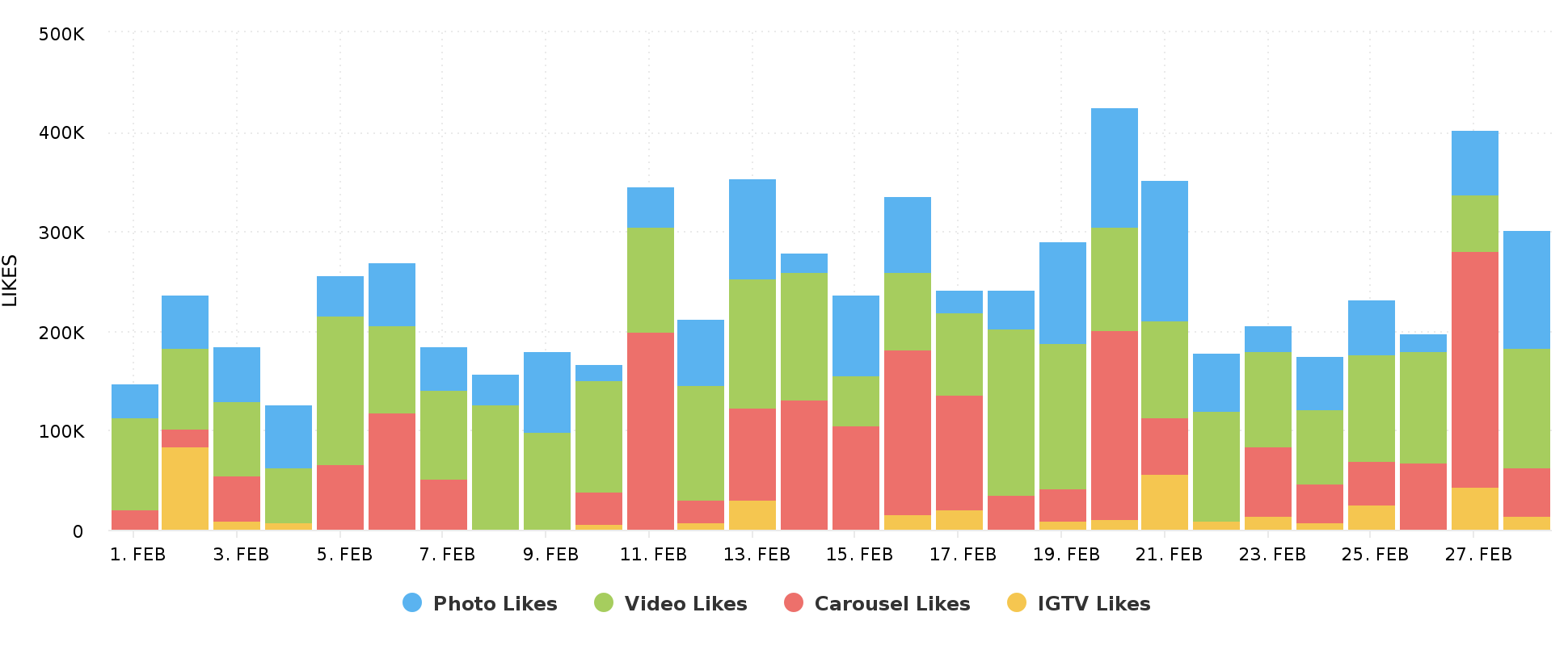 Number of Likes Instagram