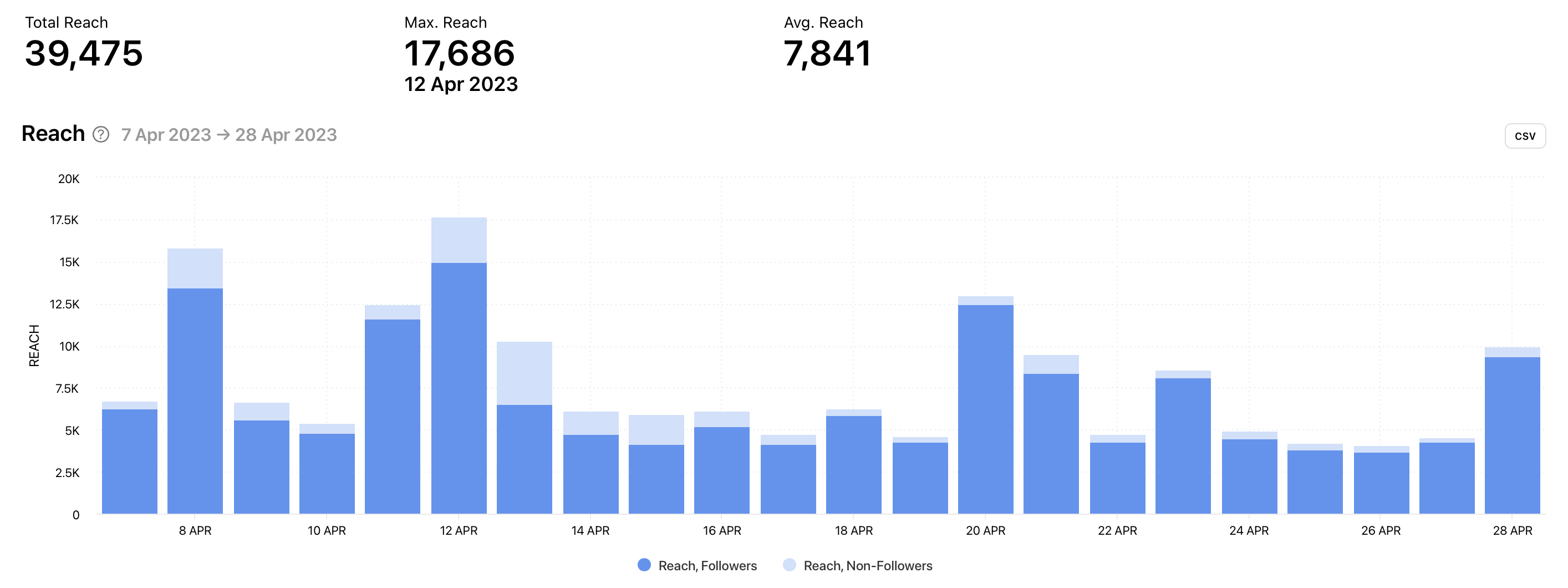 Instagram Total Reach