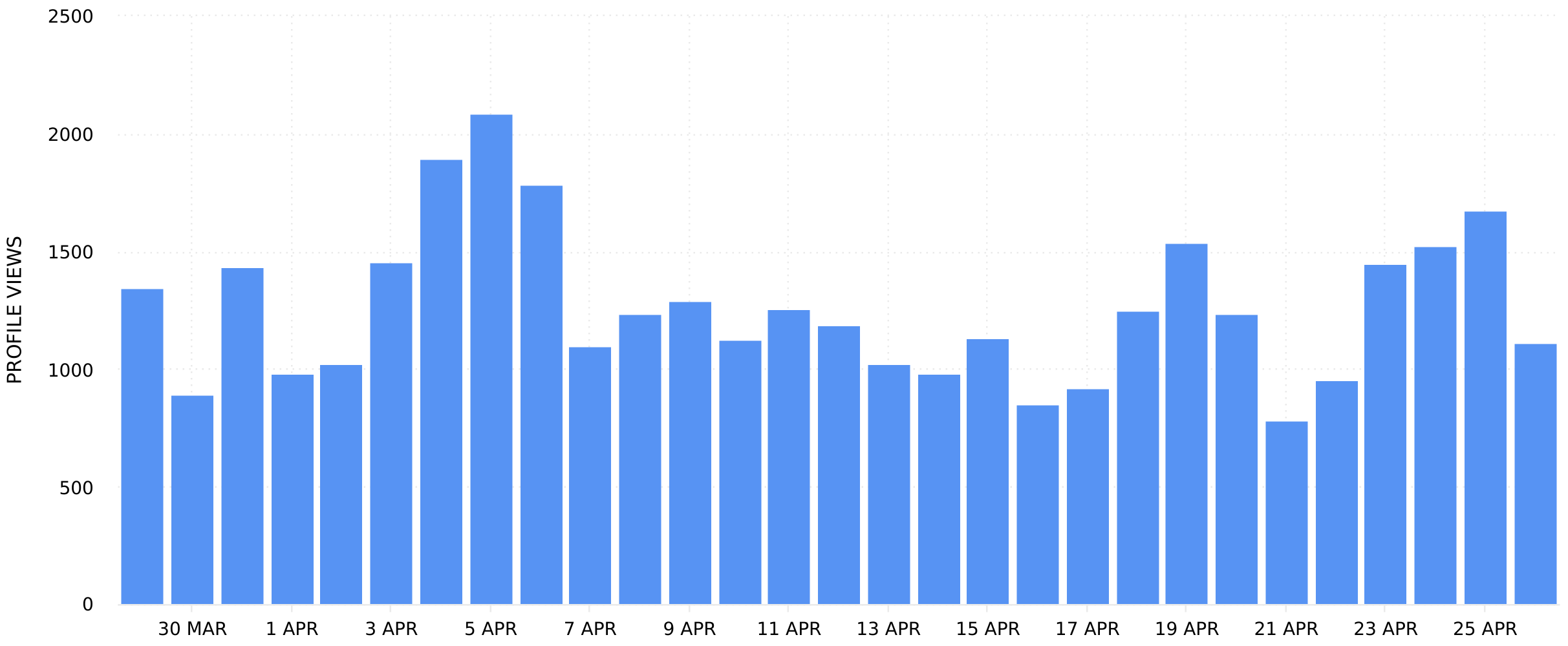 TikTok Profile Views