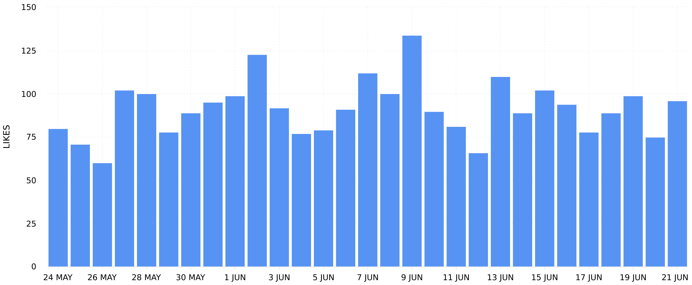 Threads Analytics - Post Likes