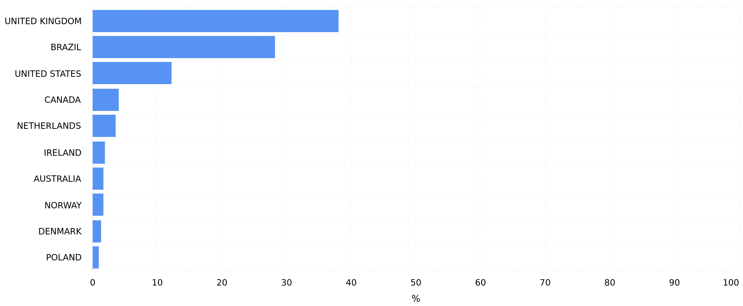TikTok Viewers Countries List