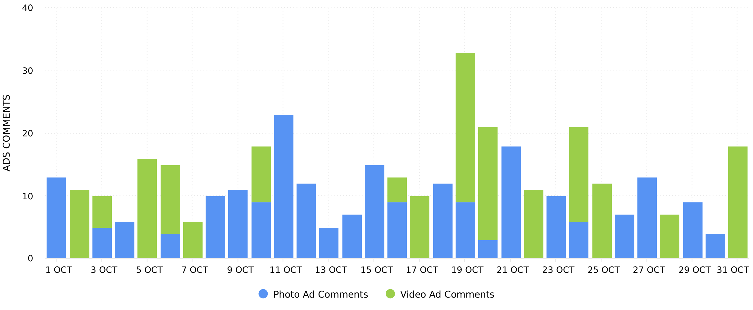 Instagram Ads Comments