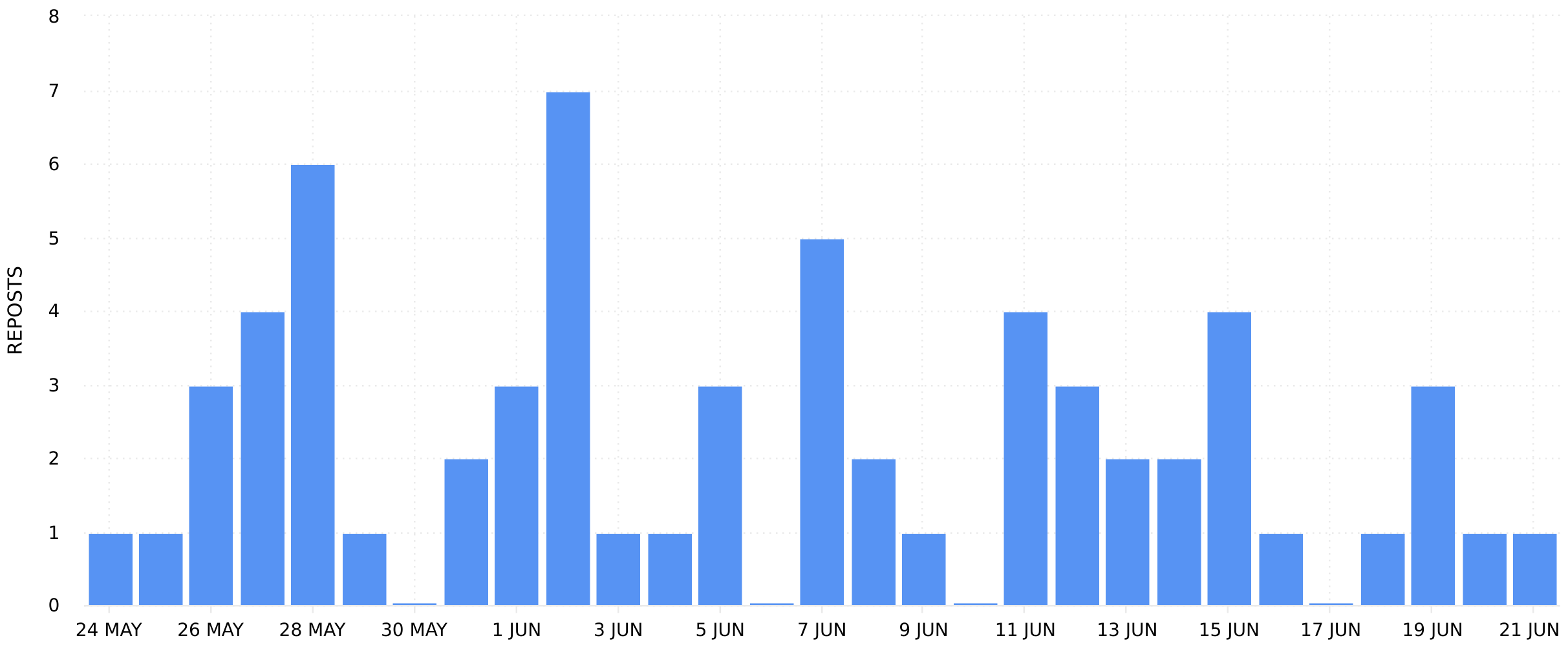 Threads Analytics - Reposts