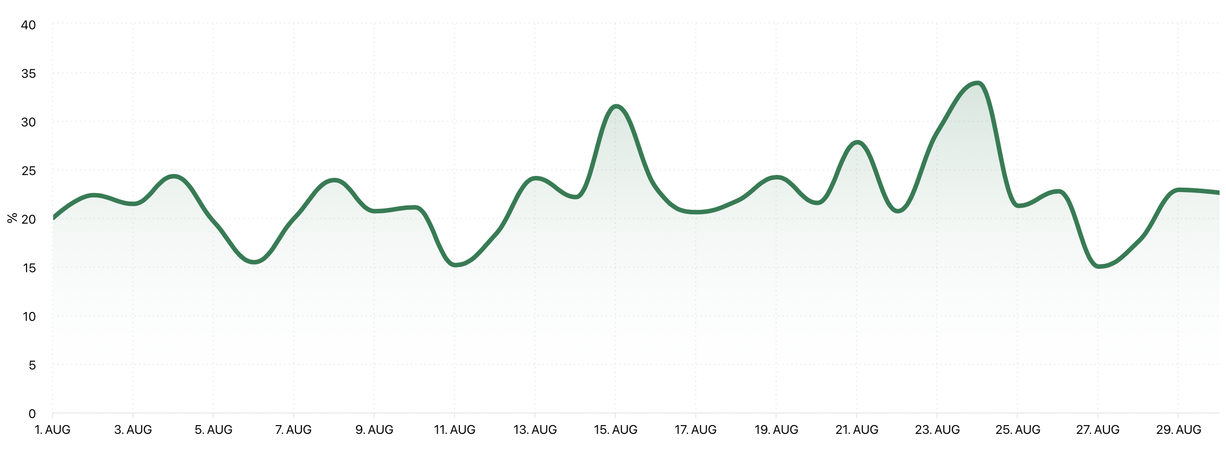 Stories Instagram Reach Rate