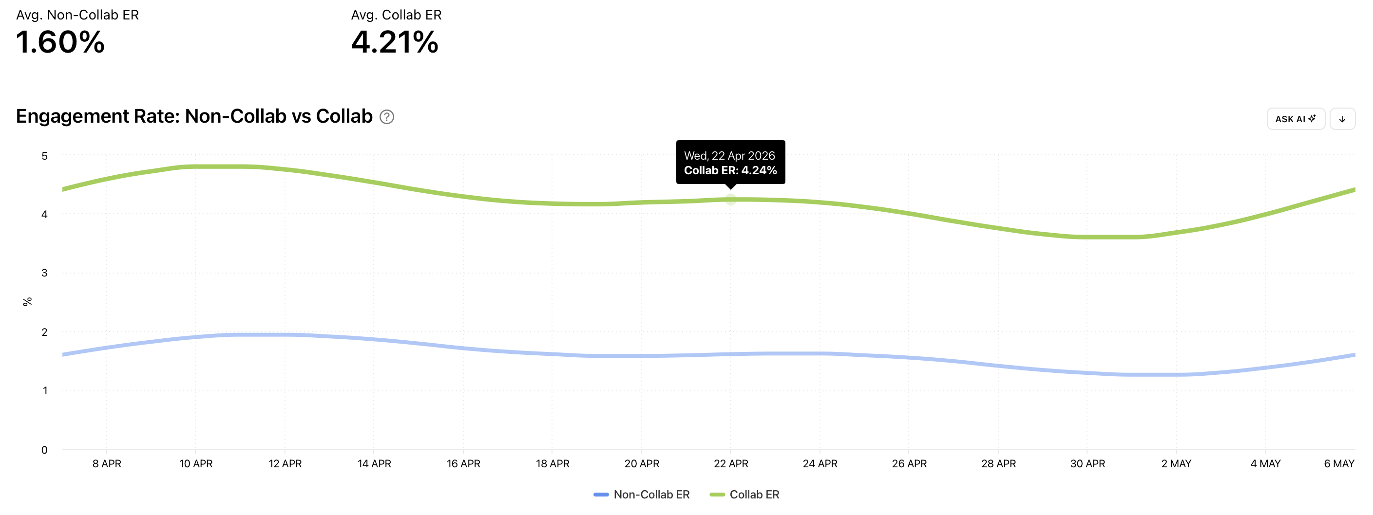 Engagement Rate of Non-Collab vs Collab posts