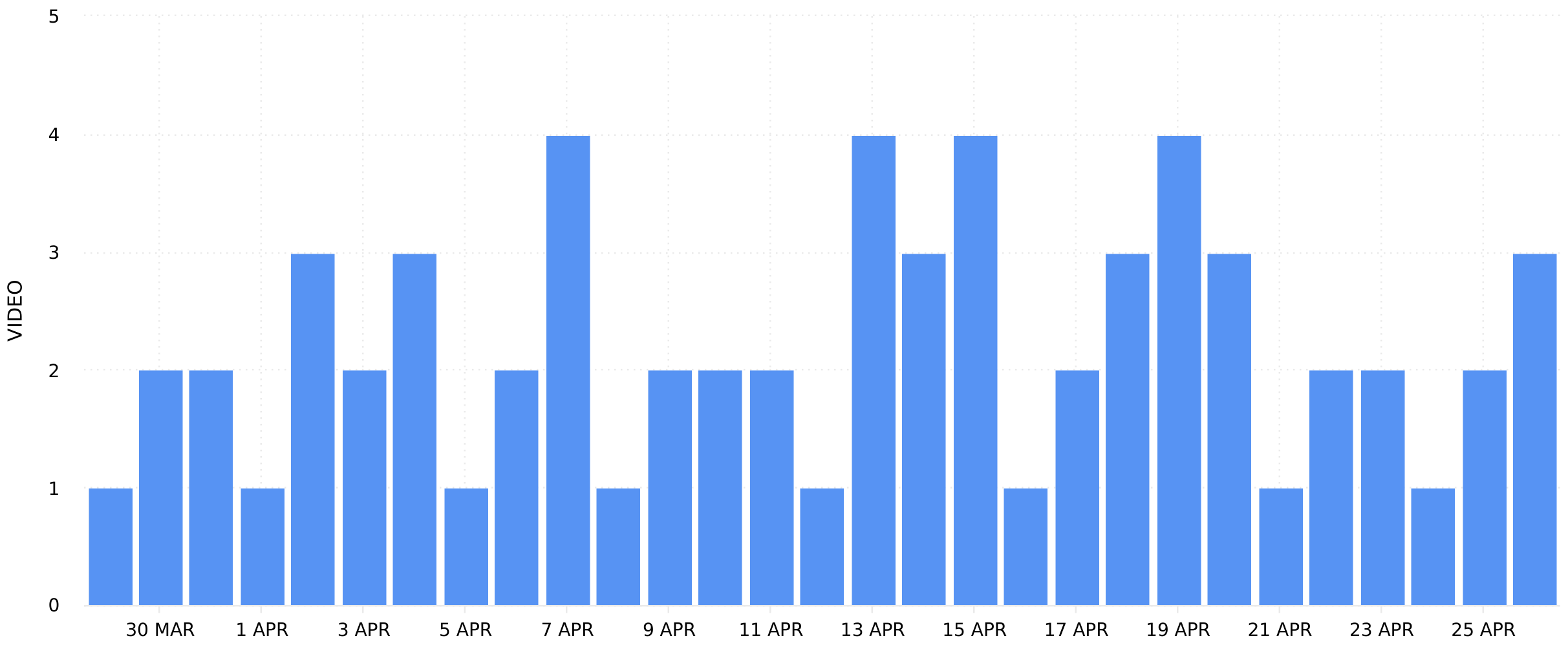 TikTok Number of Videos