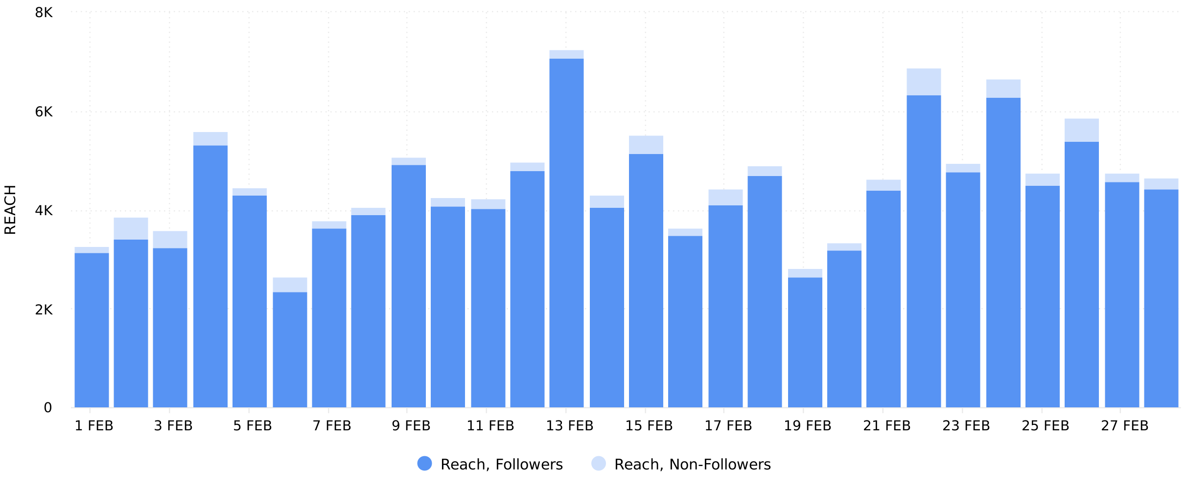 Instagram Profile Reach