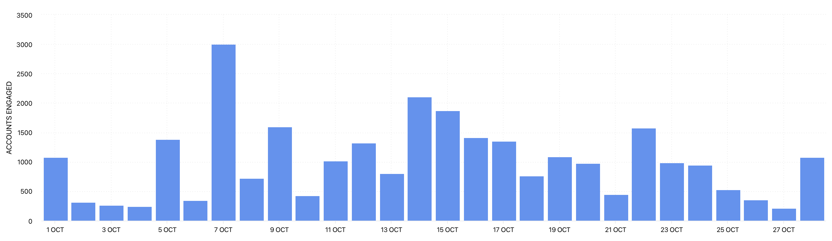 Accounts Engaged for Instagram