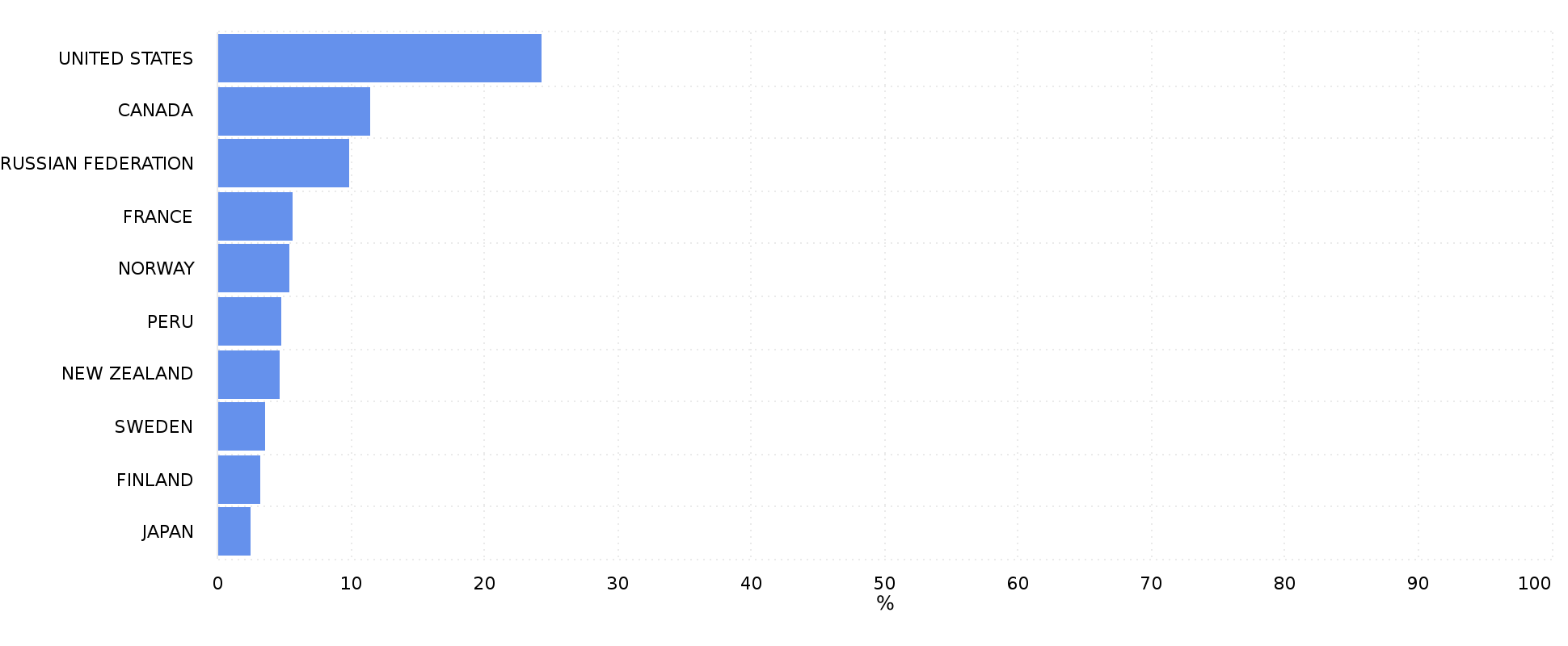 Countries of Followers Instagram