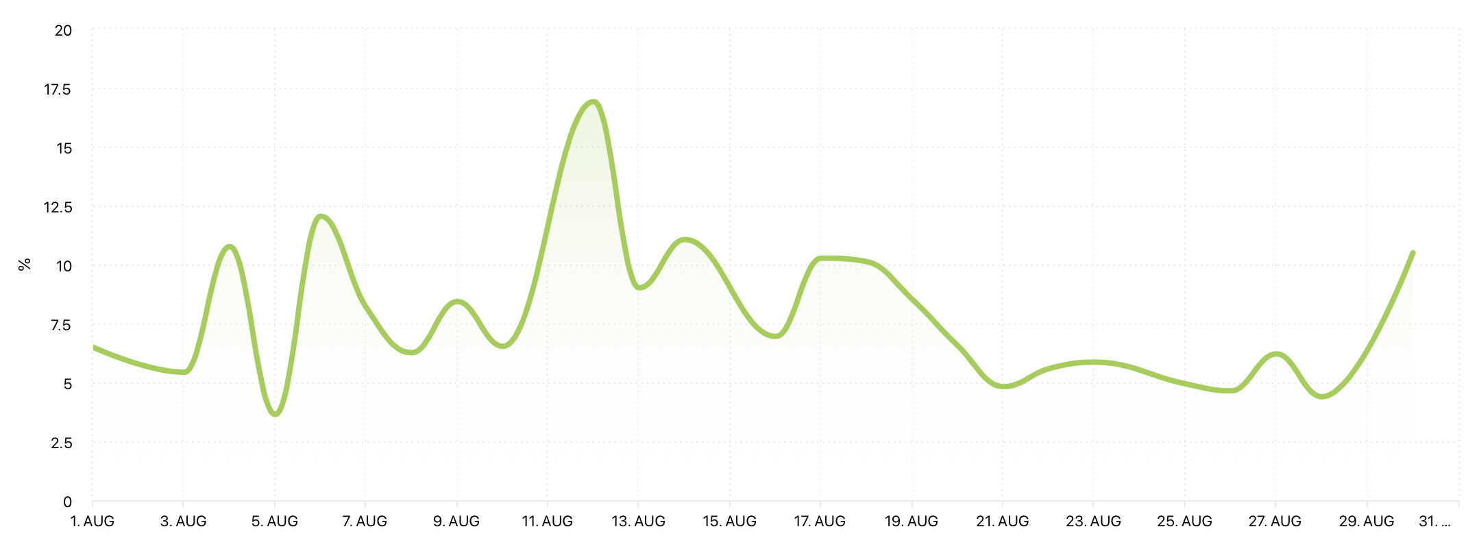 Profile Engagement Rate Instagram