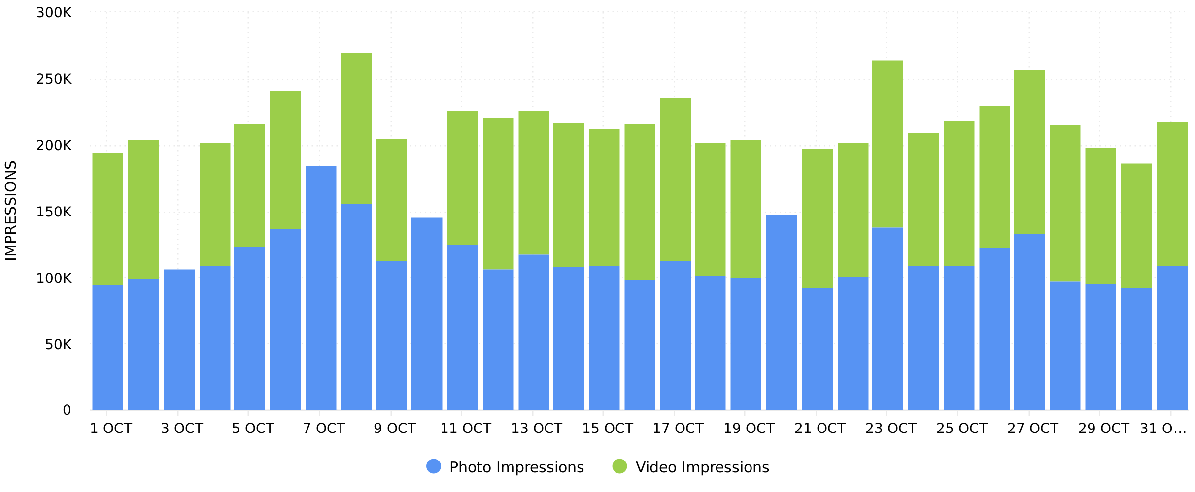 Instagram stories impressions