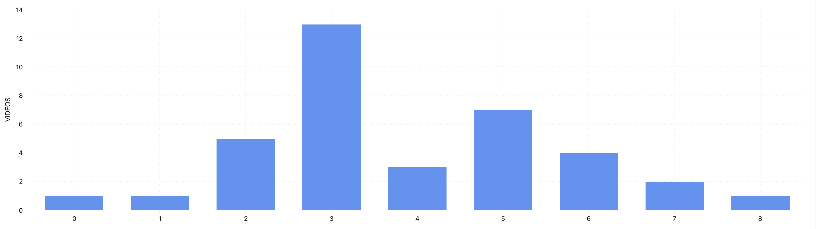 TikTok Number of Hashtags