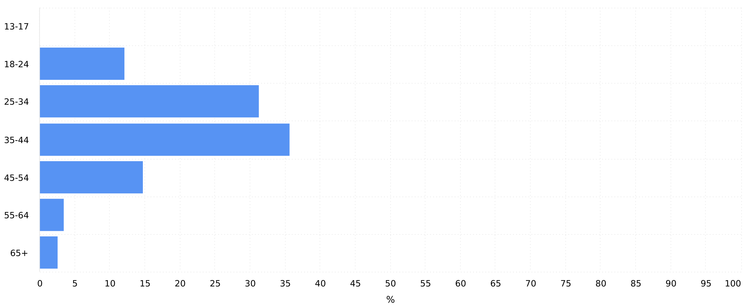 Threads Analytics - Age