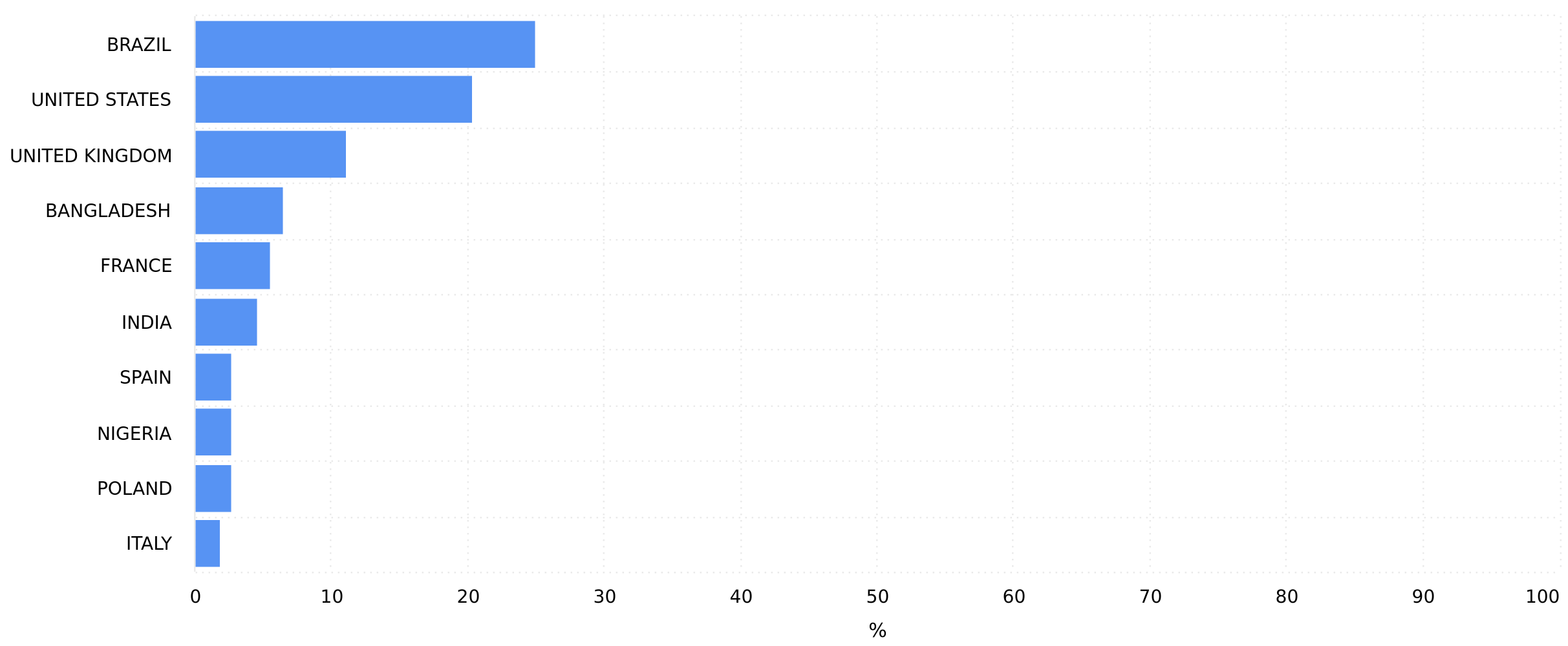 Threads Analytics - Countries of Followers