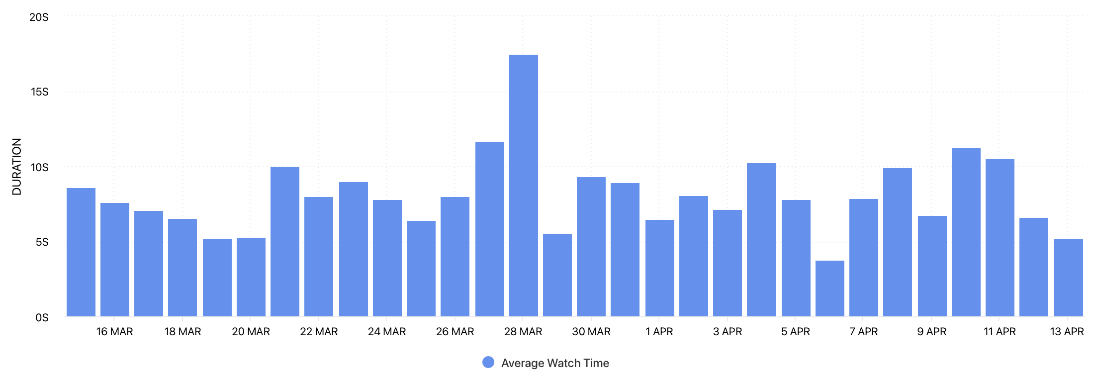 Instagram Average Watch Time for Reels.