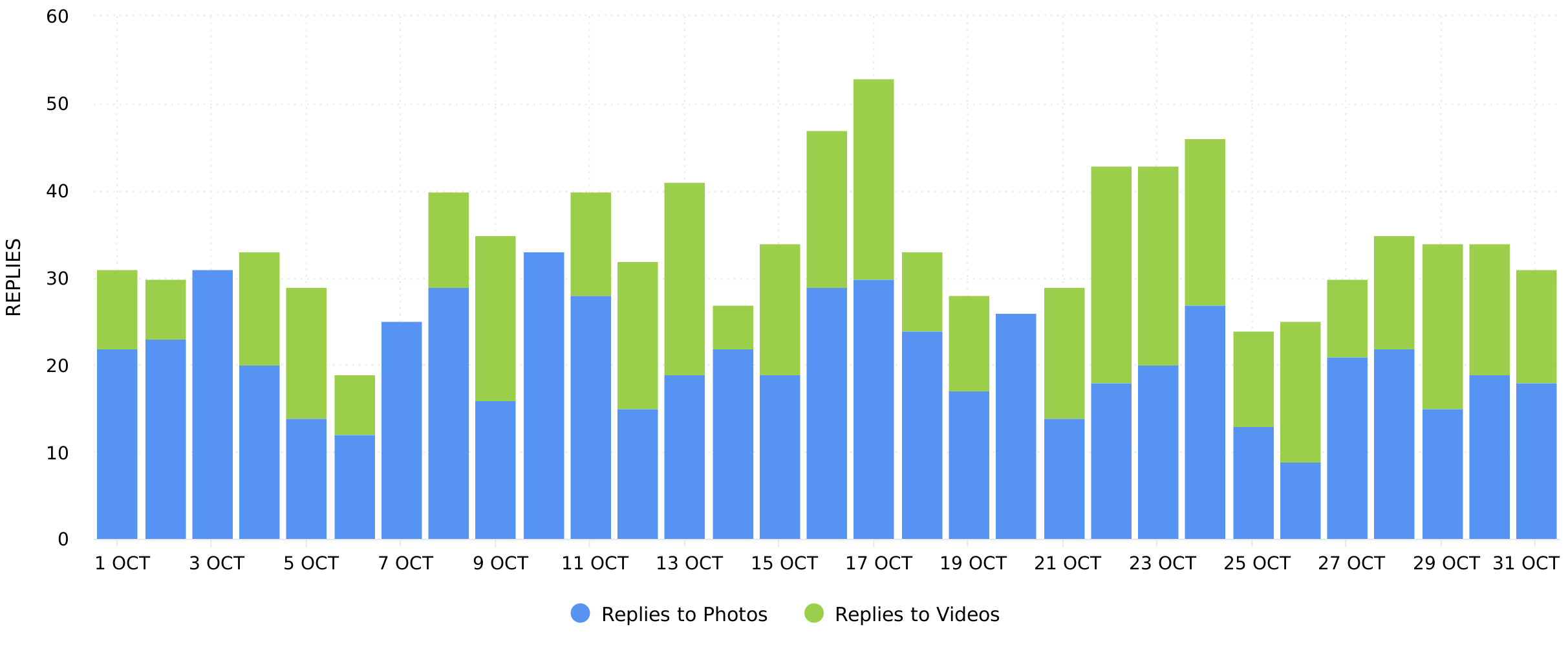 Instagram stories Replies