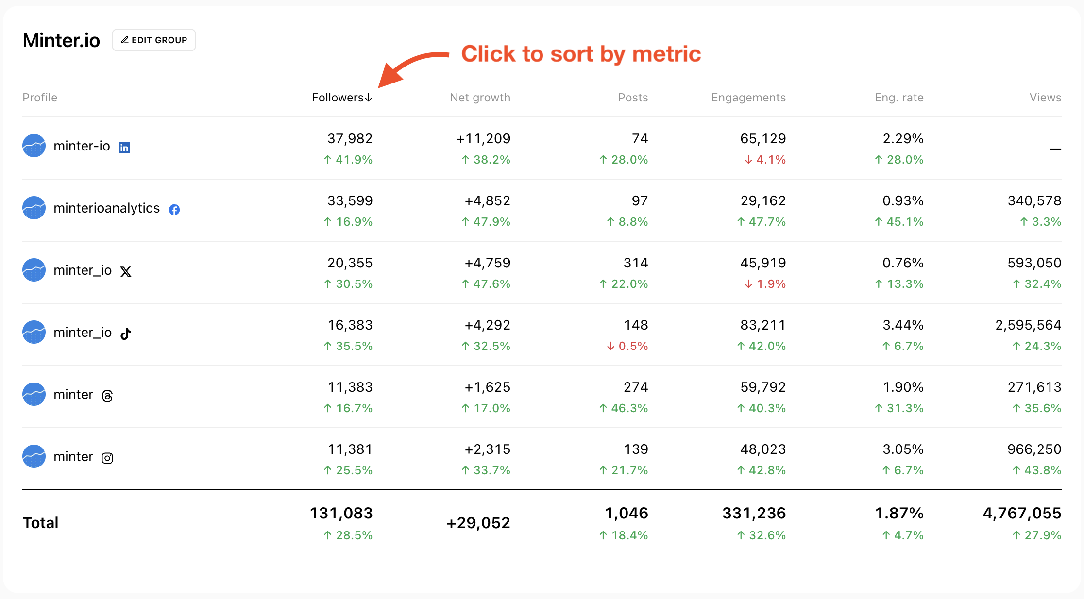 Profiles in group reports