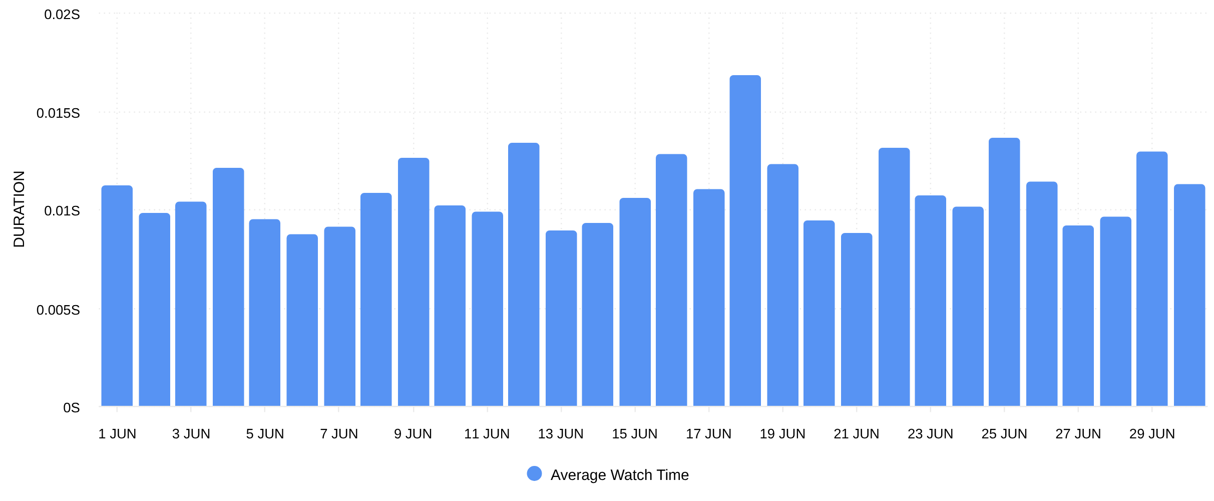 Average Watch Time for TikTok