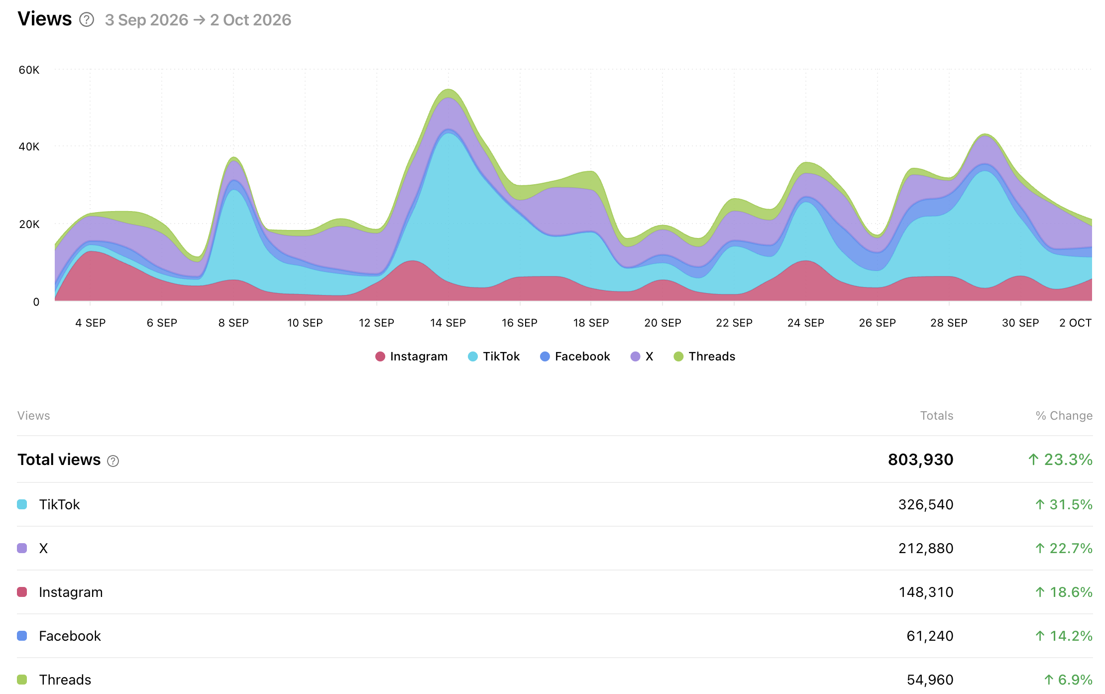 Group Views report