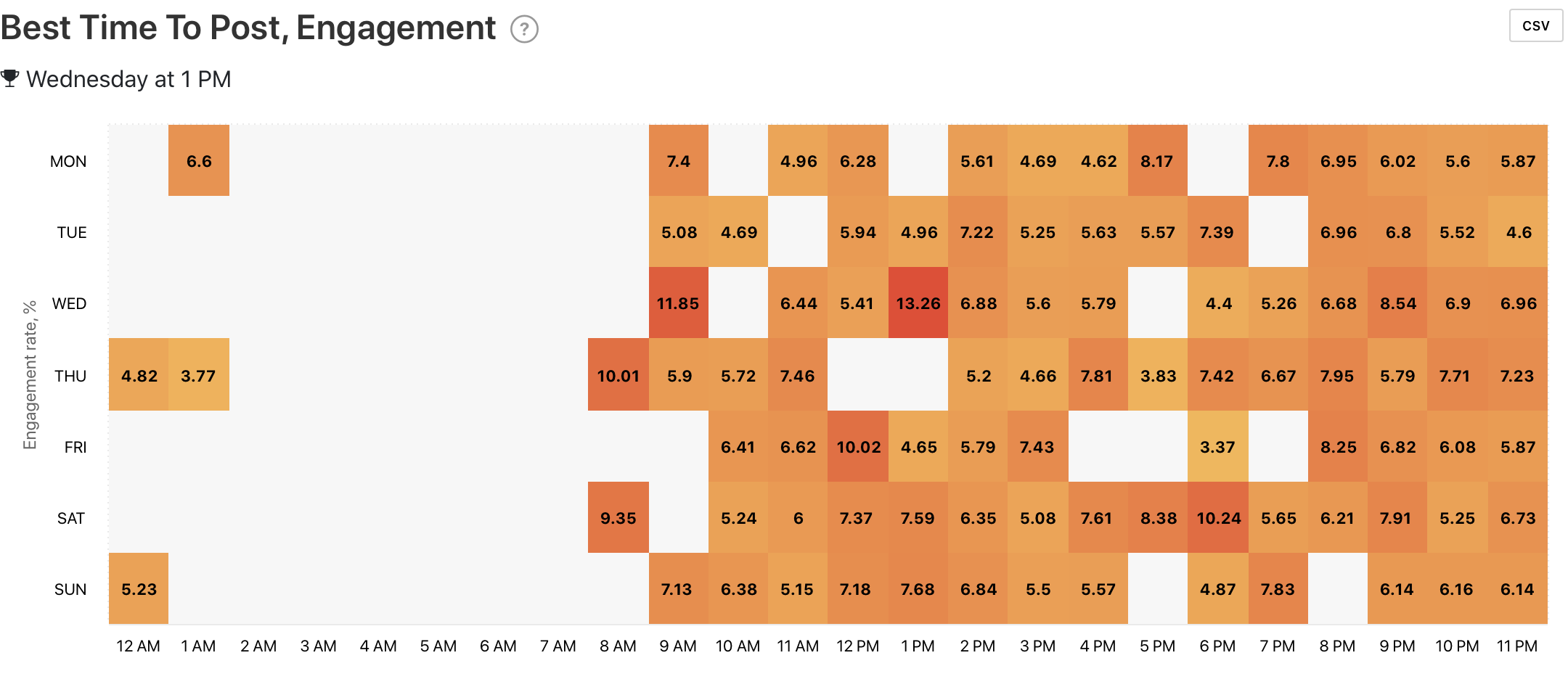 Best Time to post, Engagement Graph