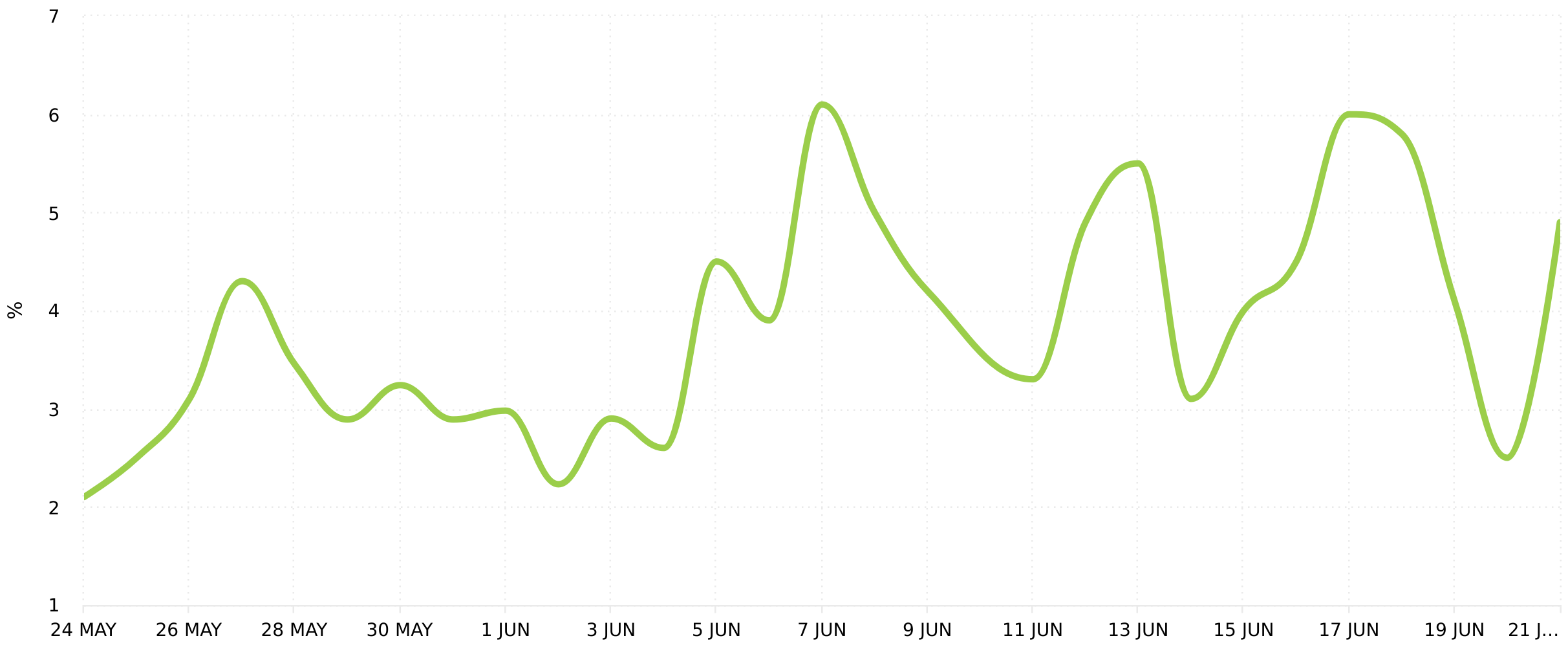 Threads Analytics - Profile Engagement Rate