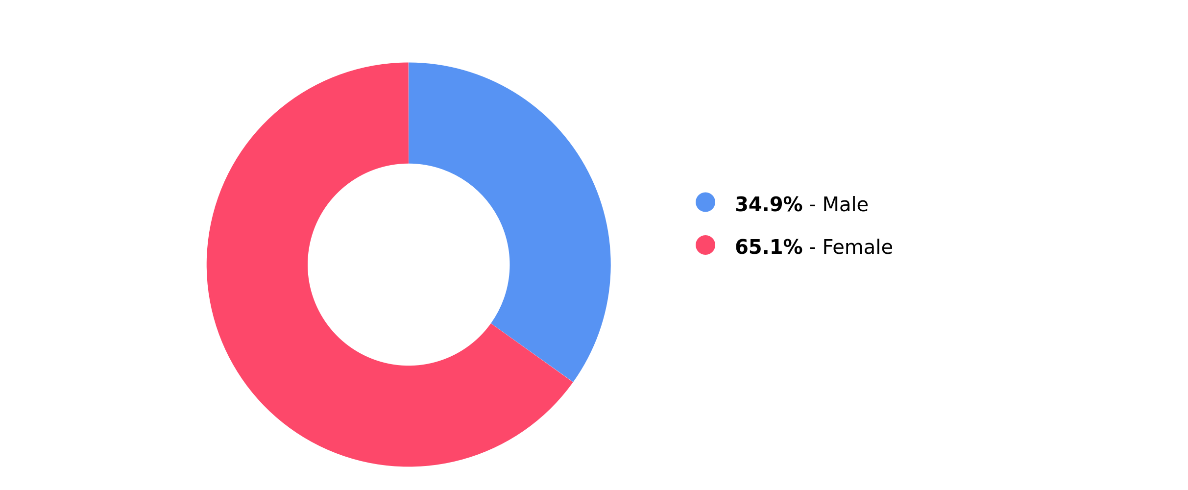 Threads Analytics - Gender of Followers