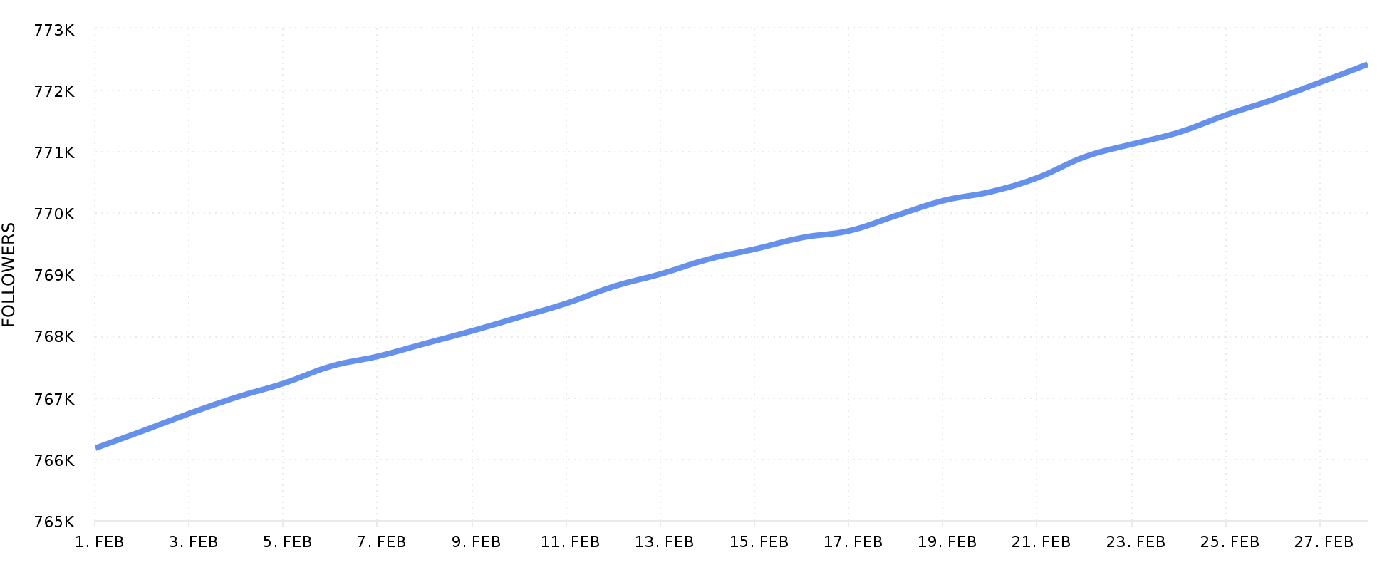 Followers Graph Instagram Analytics