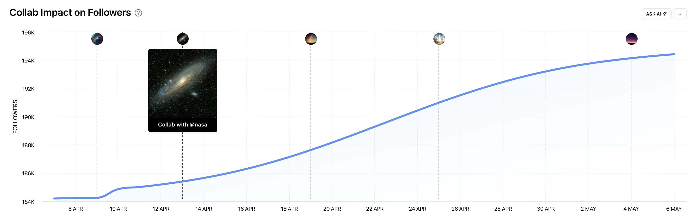 Collab impact on followers