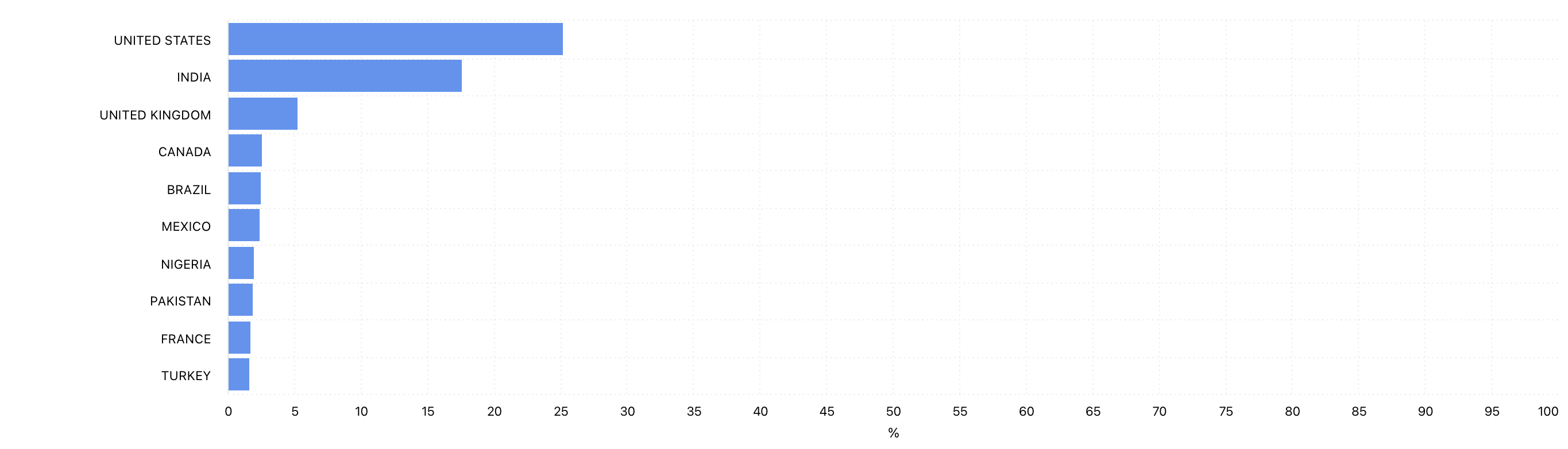 Countries of Followers