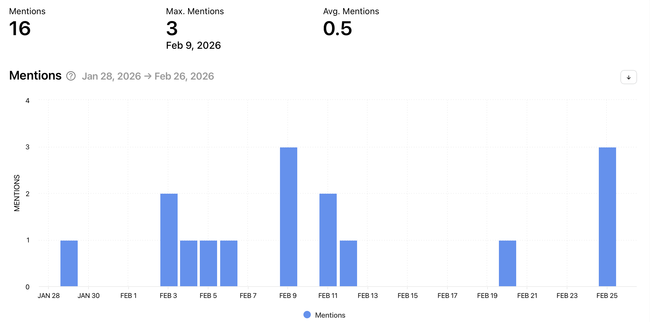 LinkedIn Mentions Analytics