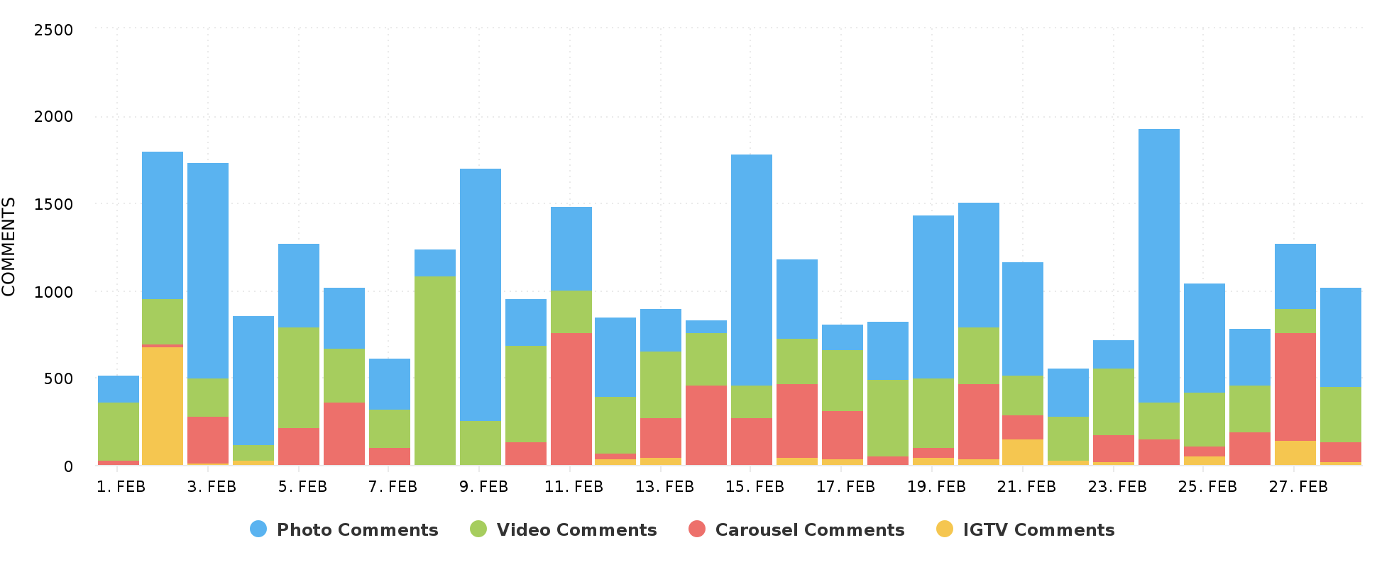 Number of Comments Instagram