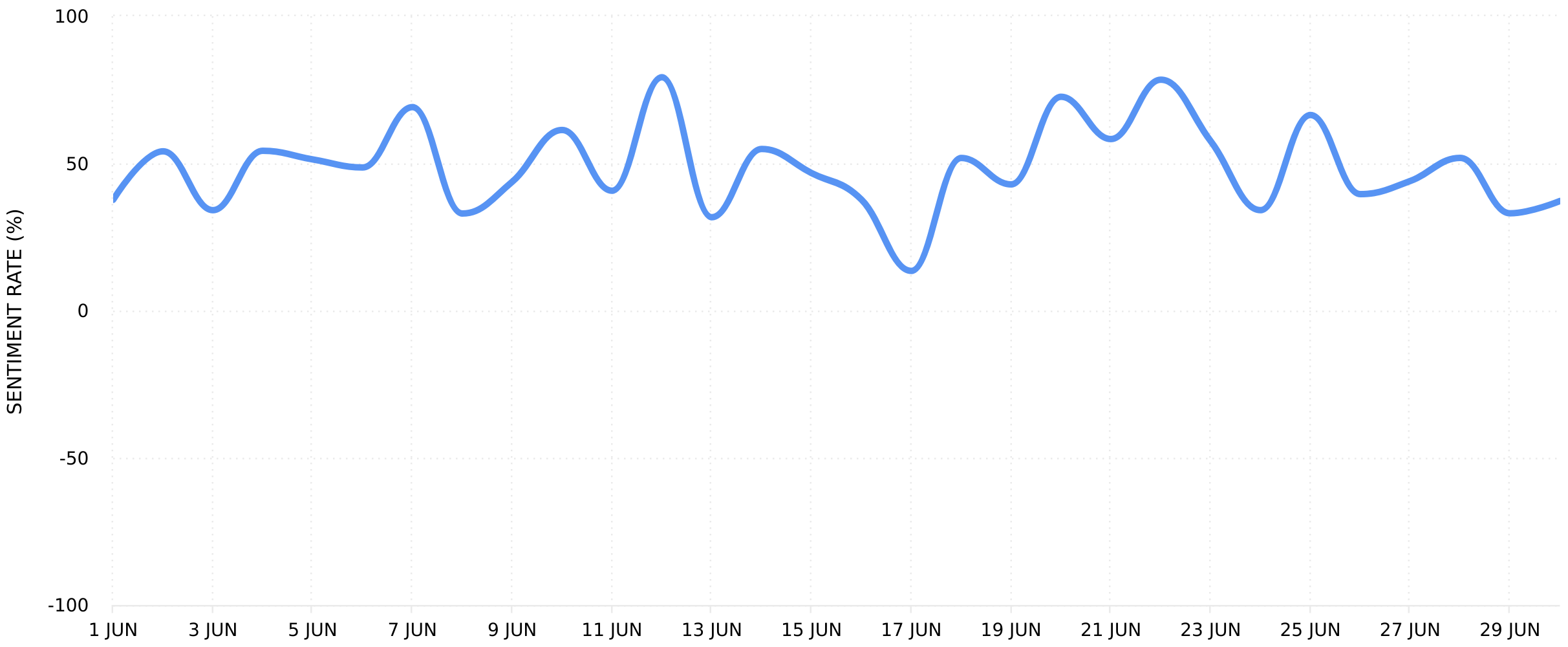 Comment Sentiment Rate for Instagram