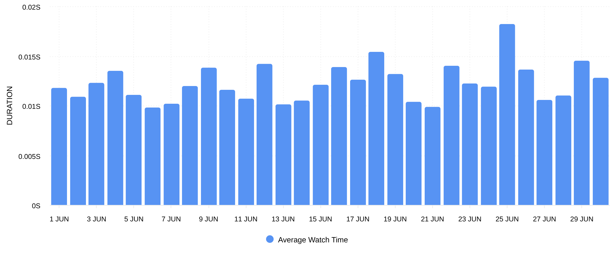 Average Watch Time Reels